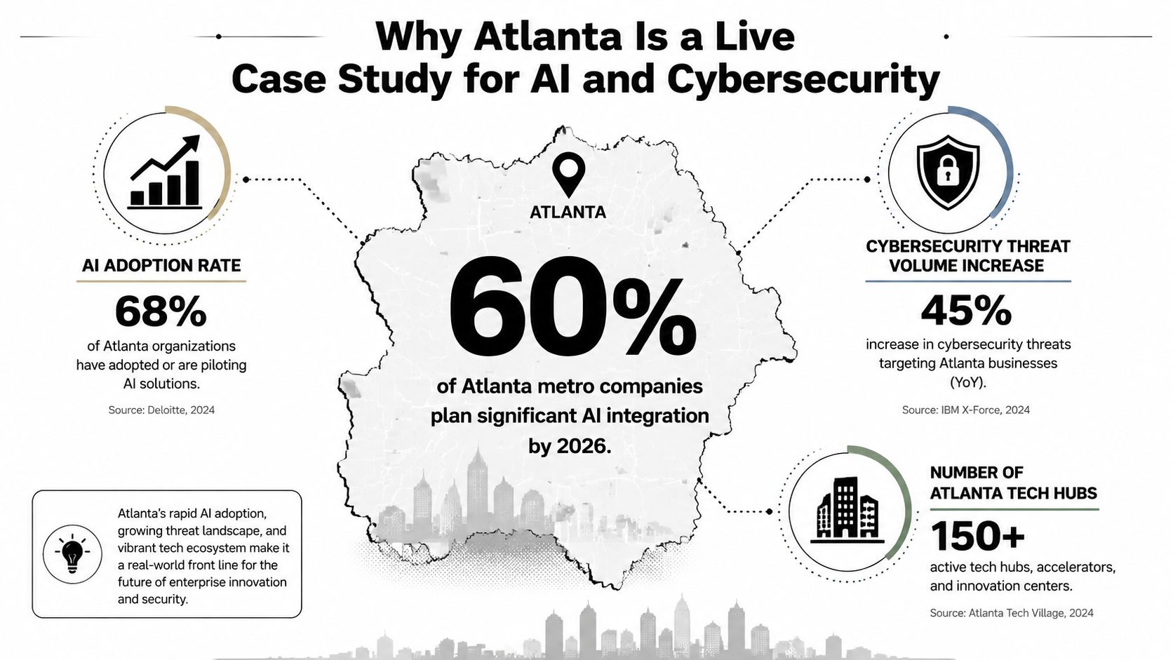 An infographic showing Atlanta's AI adoption rates, cybersecurity threats, and growing tech hub ecosystem.