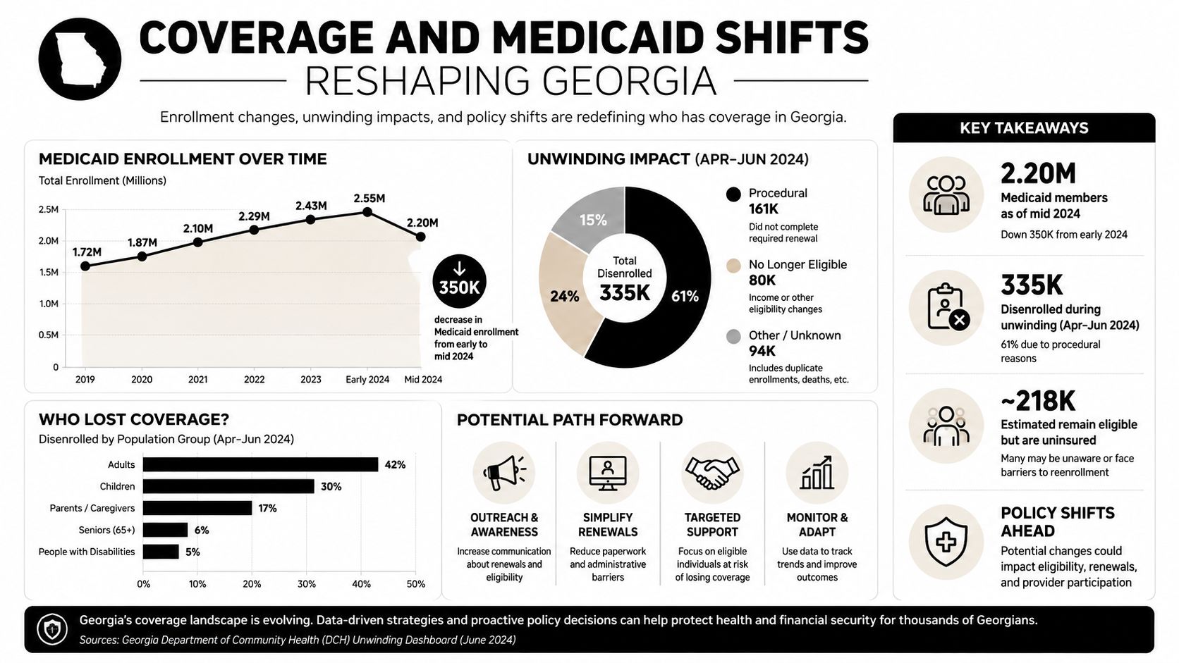 An infographic showing Georgia Medicaid enrollment trends, disenrolment statistics, and potential strategies for policy improvements.