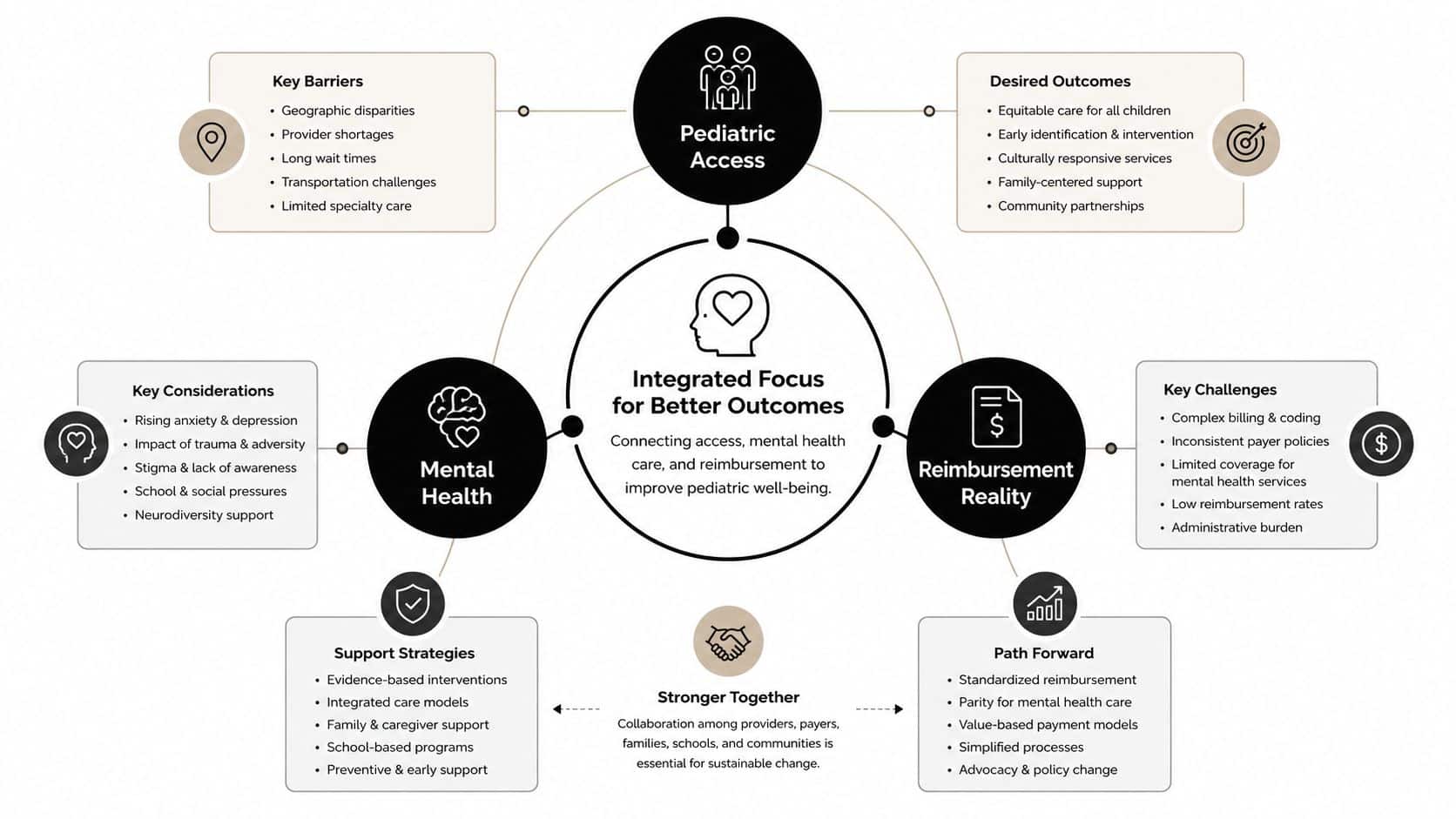 A diagram illustrating an integrated approach to pediatric mental health, access, and reimbursement for better care outcomes.