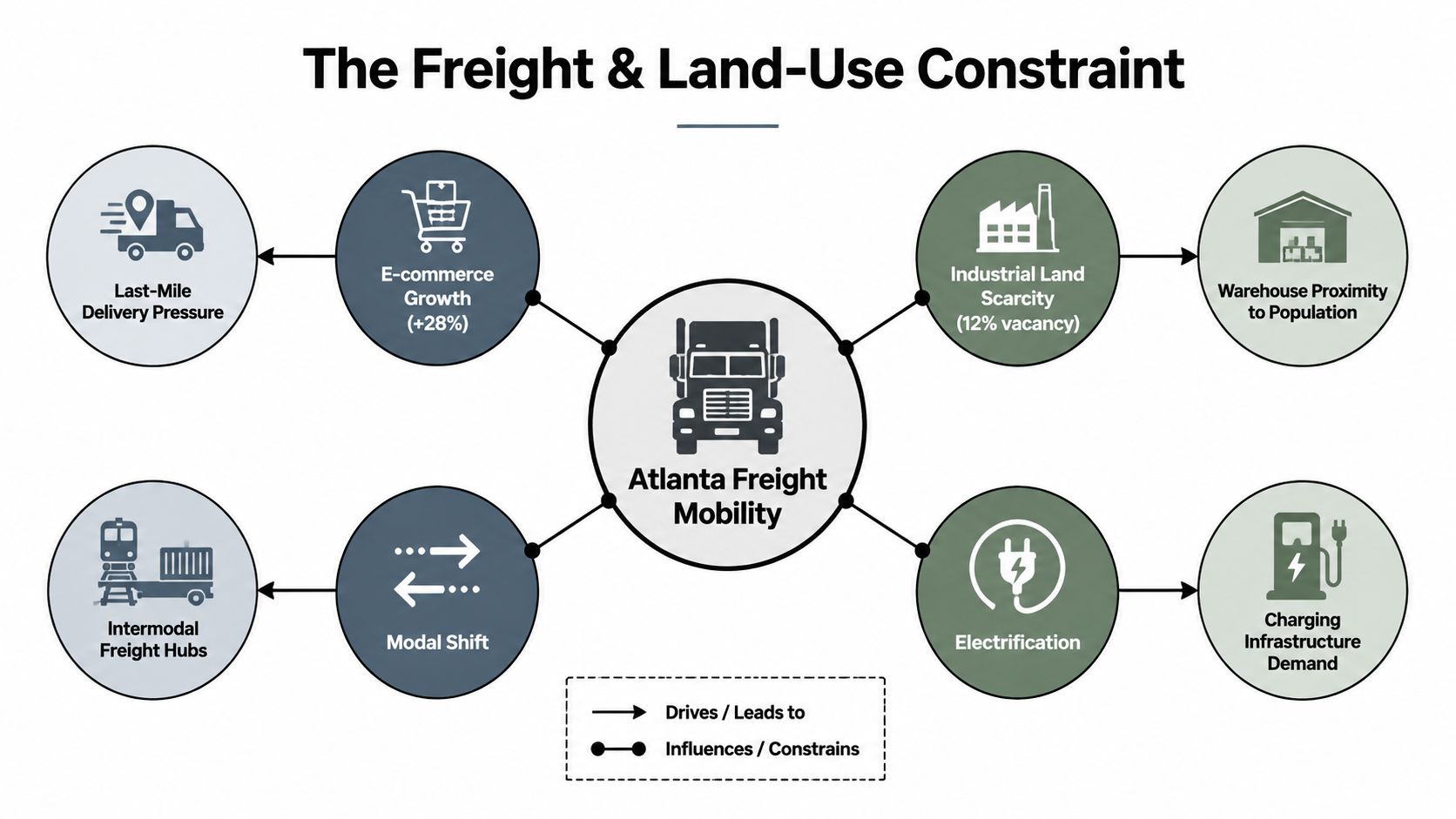 A diagram illustrating the challenges of Atlanta freight mobility including e-commerce, industrial land scarcity, and infrastructure demands.