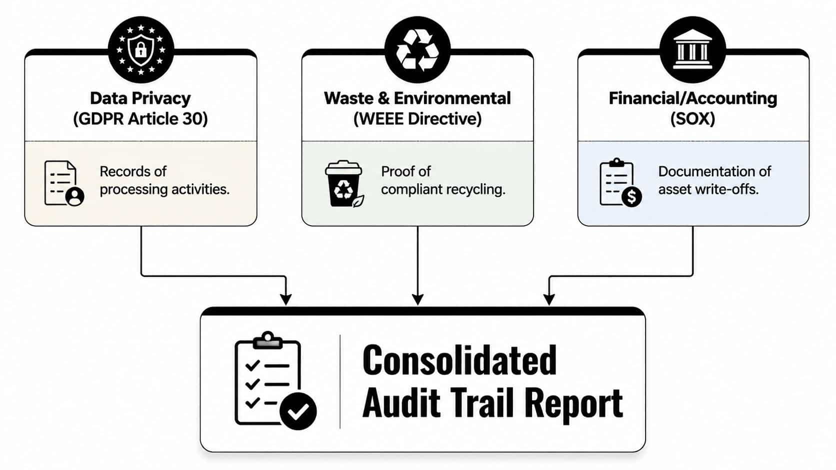 A diagram illustrating how three different compliance areas feed into a single Consolidated Audit Trail Report.