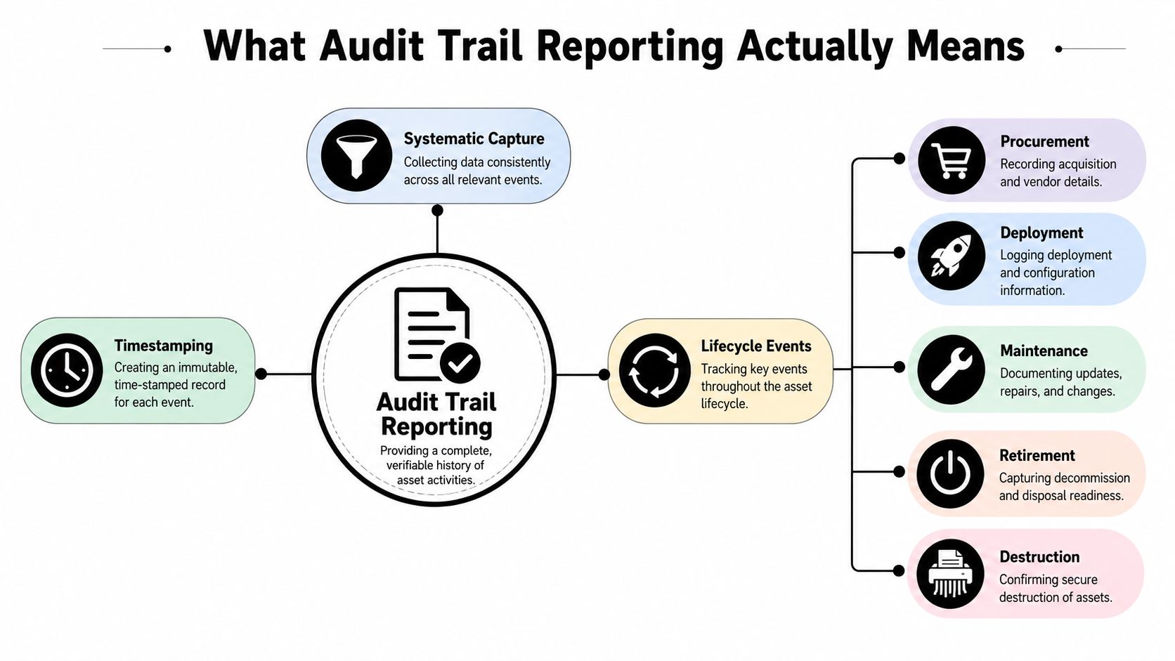 A diagram illustrating the core components and lifecycle stages of audit trail reporting for asset management.