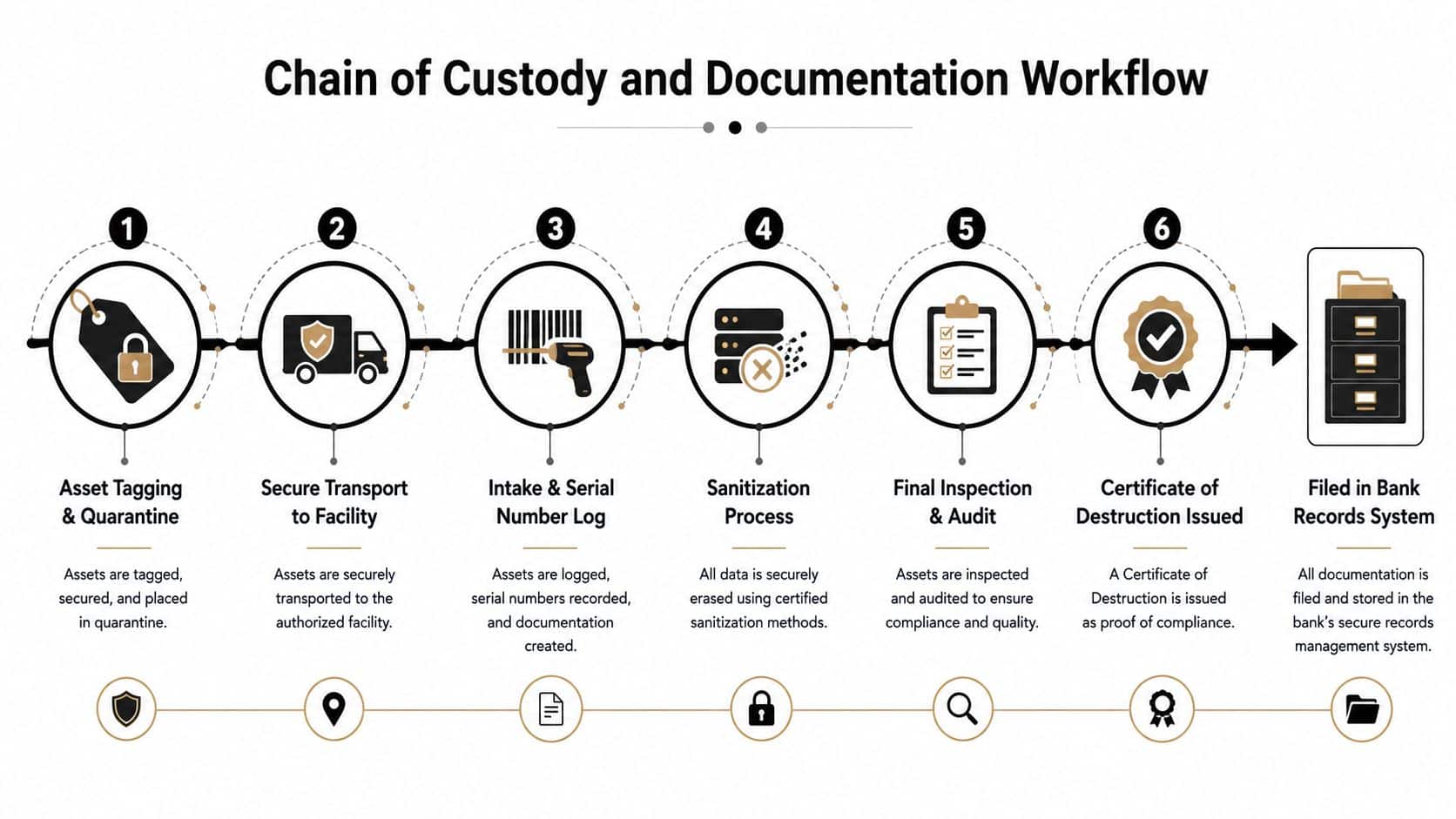 A six-step infographic detailing the bank computer disposal and secure asset destruction workflow process.