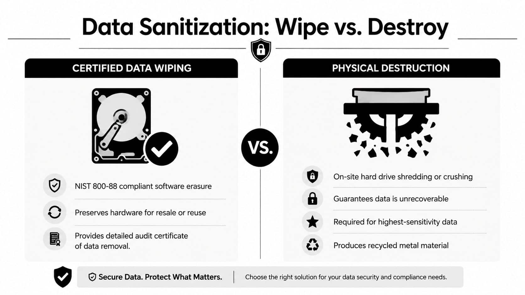An infographic comparing certified data wiping and physical destruction methods for secure hard drive sanitization.