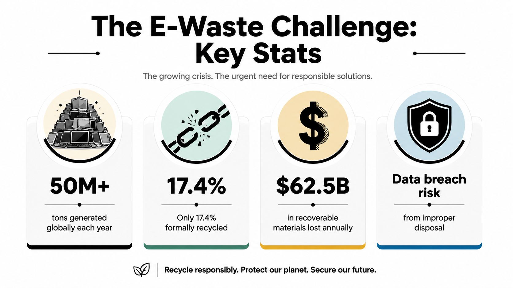 An infographic showing key statistics about the global e-waste crisis, including recycling rates and economic impacts.