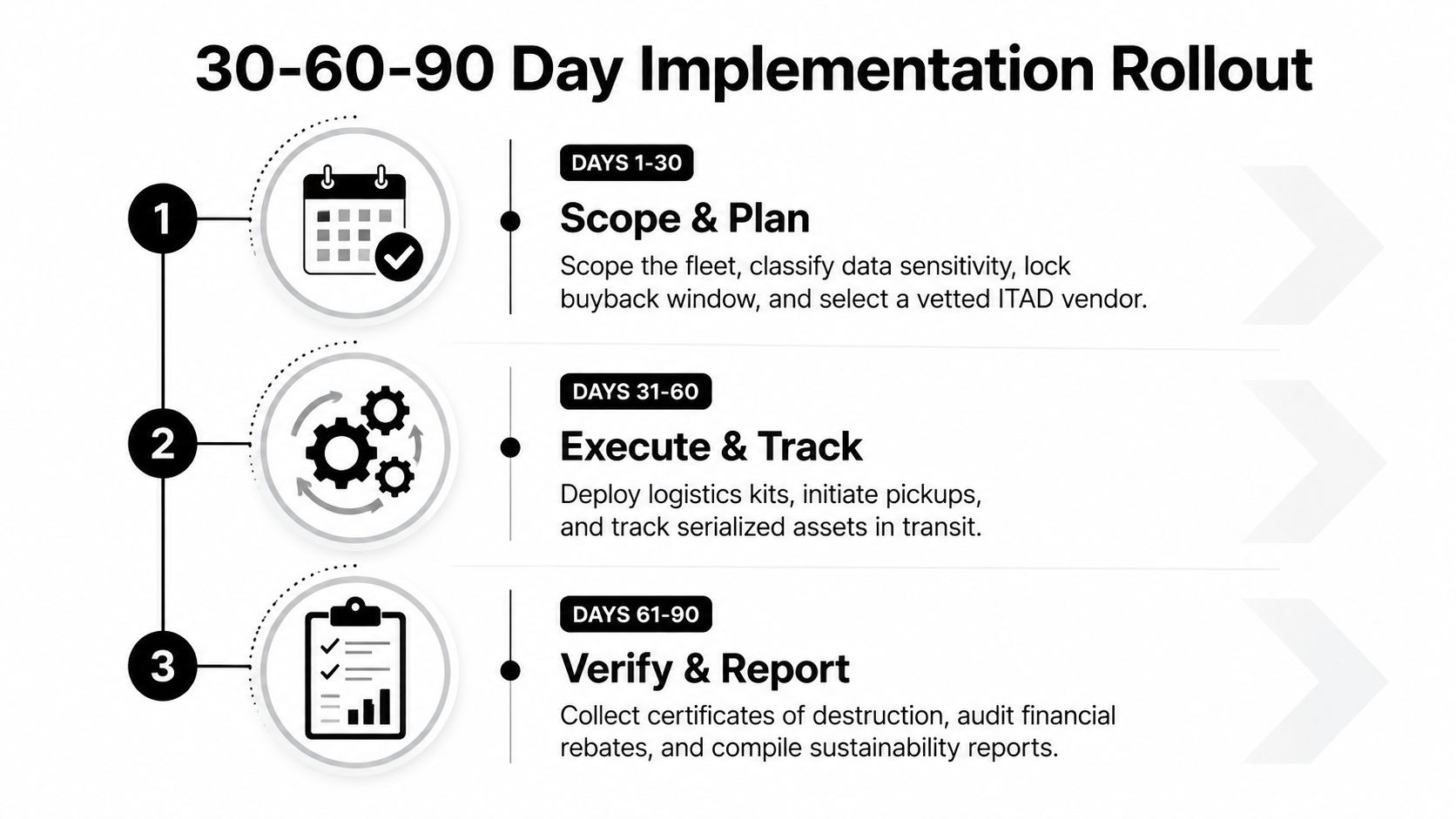 A 30-60-90 day implementation roadmap chart for managing business hardware and corporate IT asset disposition processes.