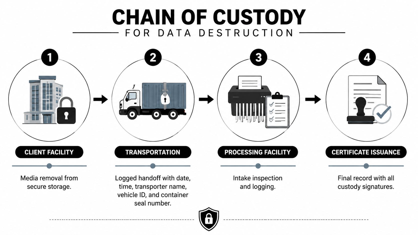A diagram illustrating the four-step chain of custody process for secure data destruction and information security.