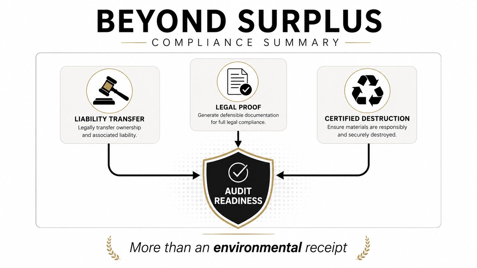 An infographic by Beyond Surplus outlining compliance procedures including liability transfer, legal proof, and certified destruction for audit readiness.