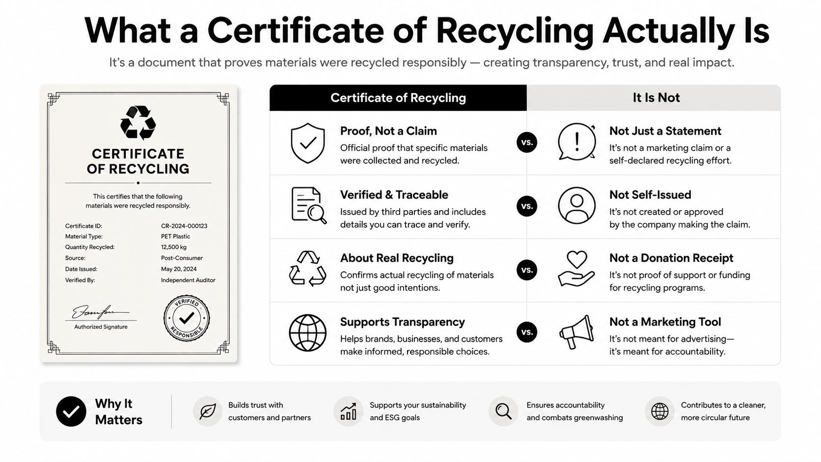 An infographic explaining that a certificate of recycling provides verified proof of responsible material recycling and accountability.