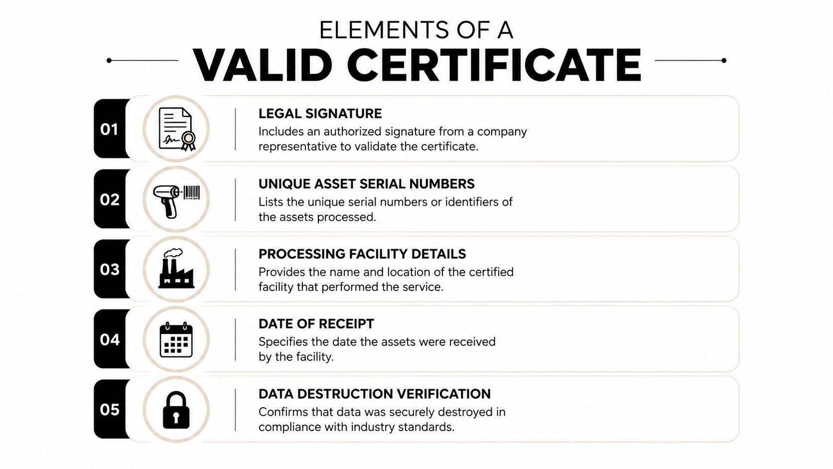 An infographic titled Elements of a Valid Certificate listing five essential requirements for professional data destruction certificates.