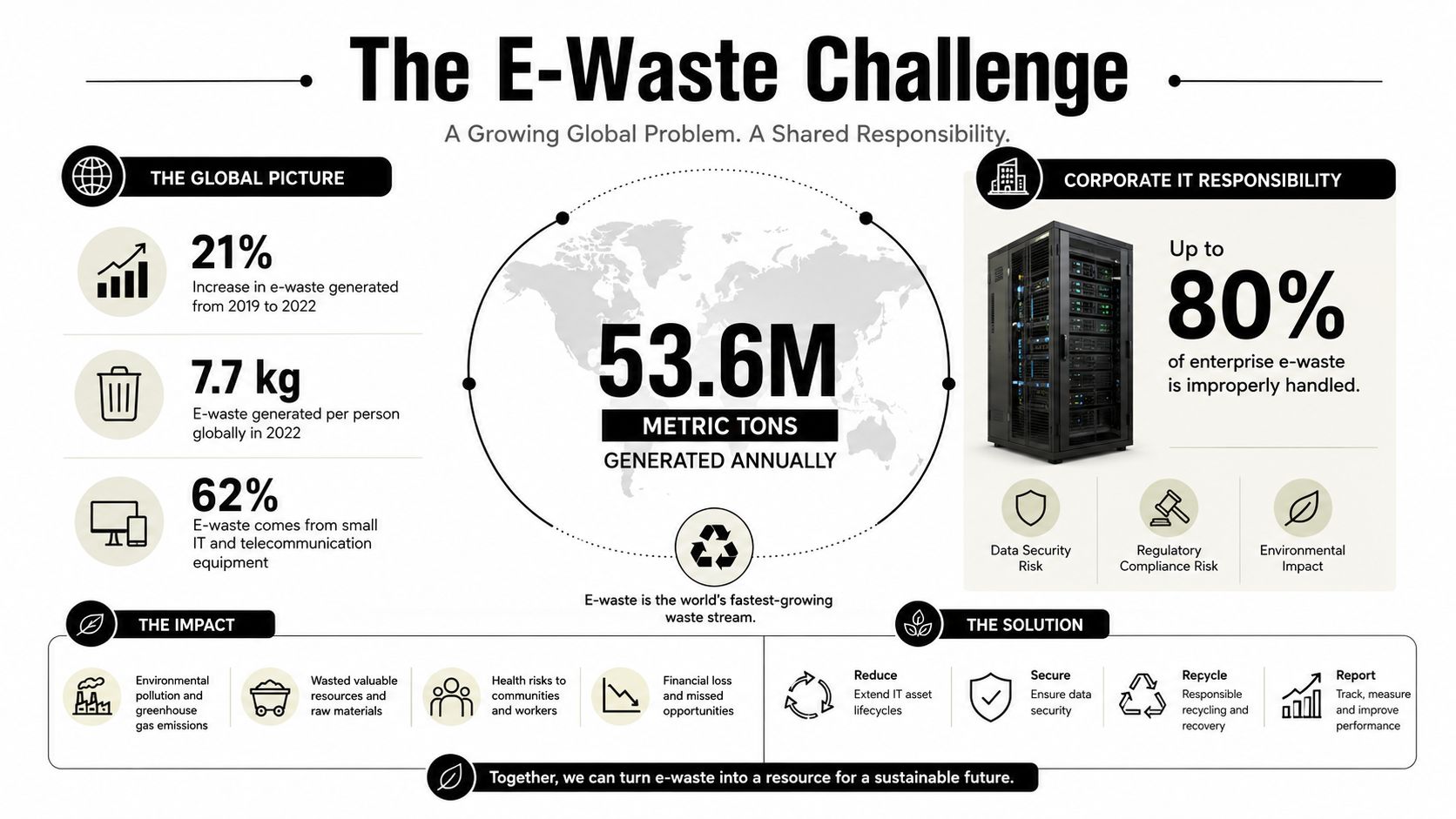 An infographic titled The E-Waste Challenge illustrating global electronic waste statistics, corporate responsibility, and sustainable solutions.