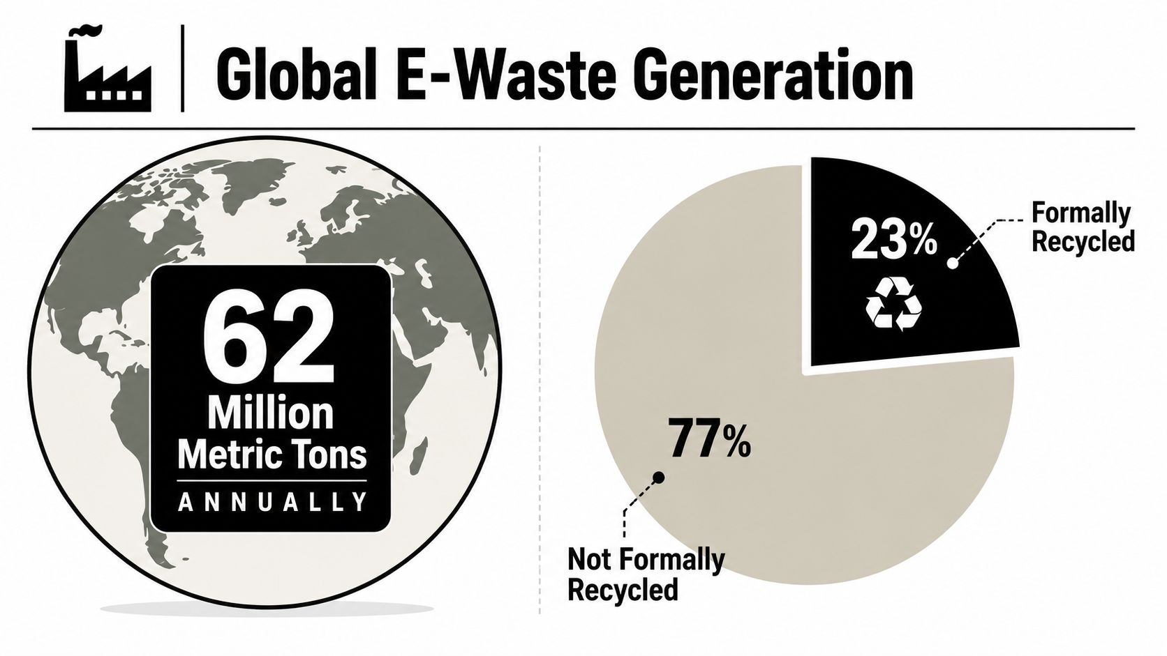 An infographic showing that 62 million metric tons of e-waste are generated annually, with only 23% formally recycled.