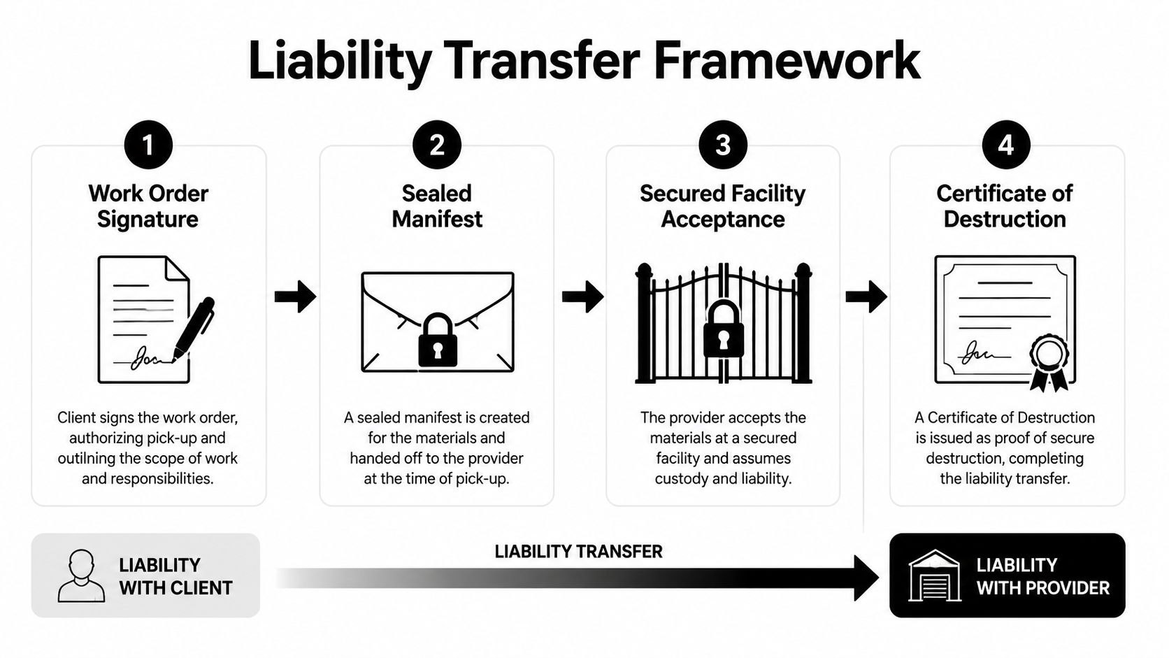 A four-step Liability Transfer Framework diagram detailing the process of transferring custody of materials from client to provider.