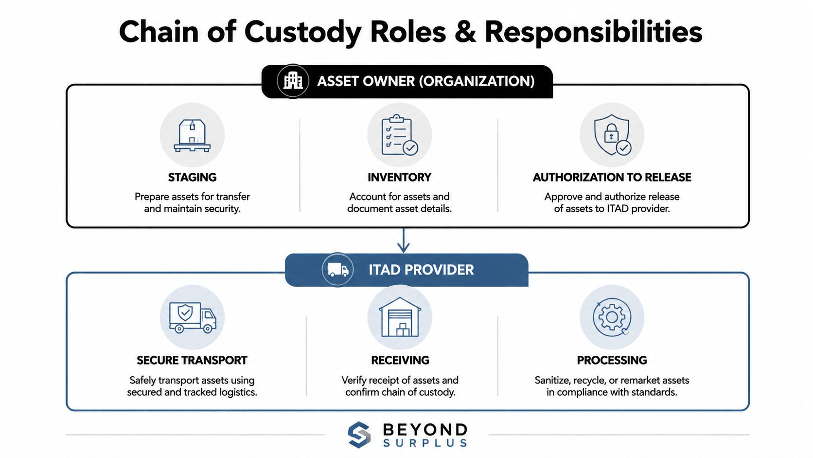 An infographic showing the roles and responsibilities of the Asset Owner and ITAD Provider in chain of custody.