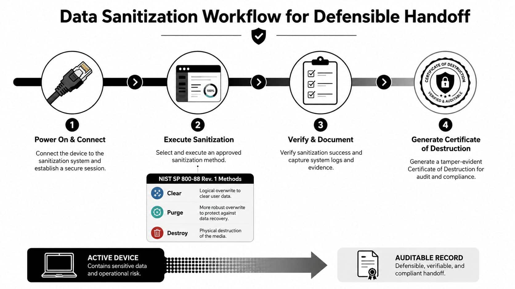 A workflow diagram illustrating the four steps of defensible data sanitization for secure equipment recycling.