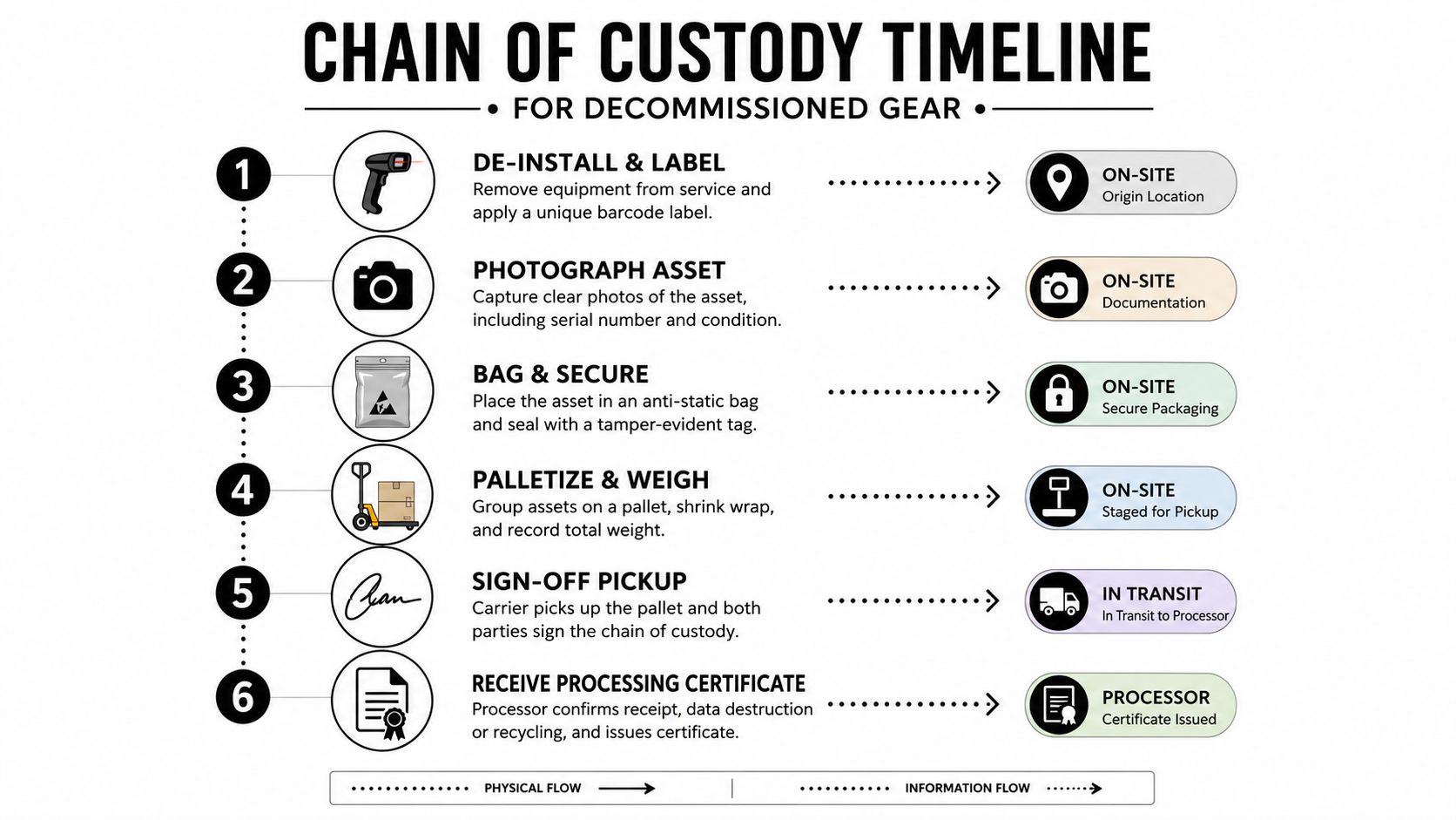 A flowchart detailing the six-step chain of custody process for decommissioned electronics equipment, from de-installation to certification.