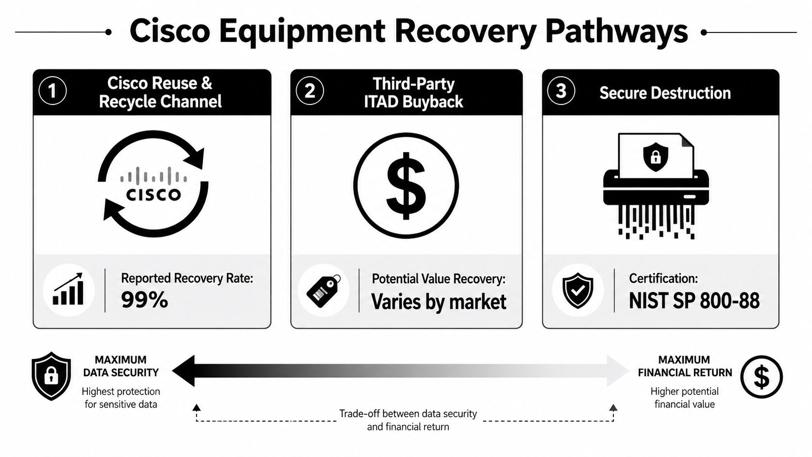 A diagram outlining three Cisco equipment recovery pathways including reuse, third-party buyback, and secure destruction.