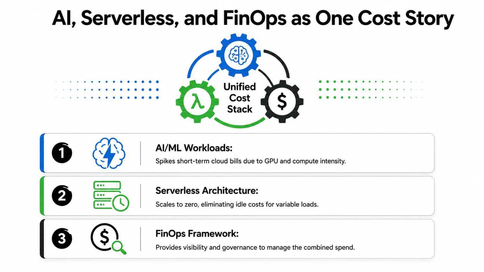 A diagram illustrating how AI, Serverless architecture, and FinOps frameworks combine into a unified cost management story.