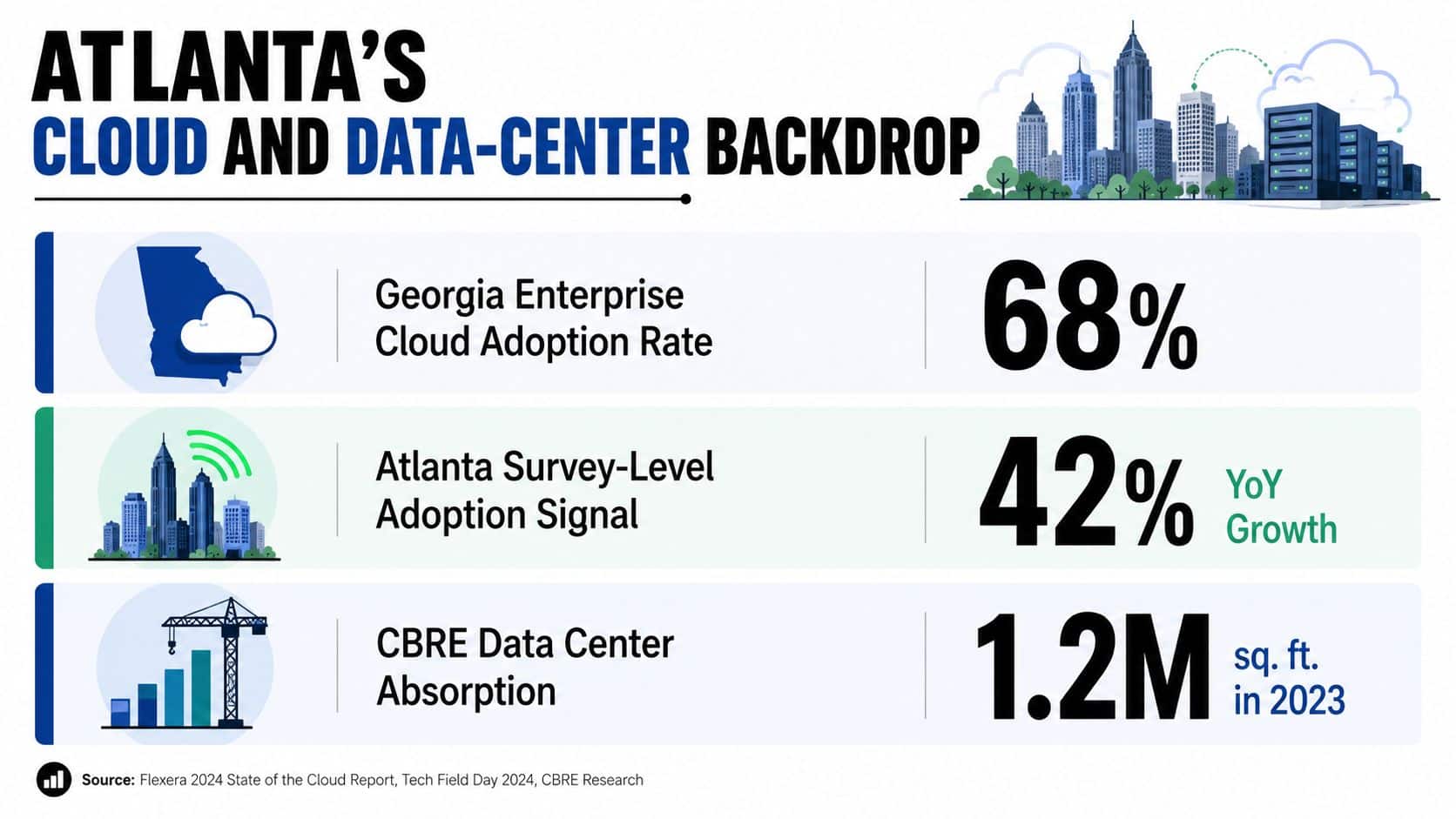An infographic showing Atlanta's cloud adoption rate, survey growth trends, and data center space absorption for 2023.