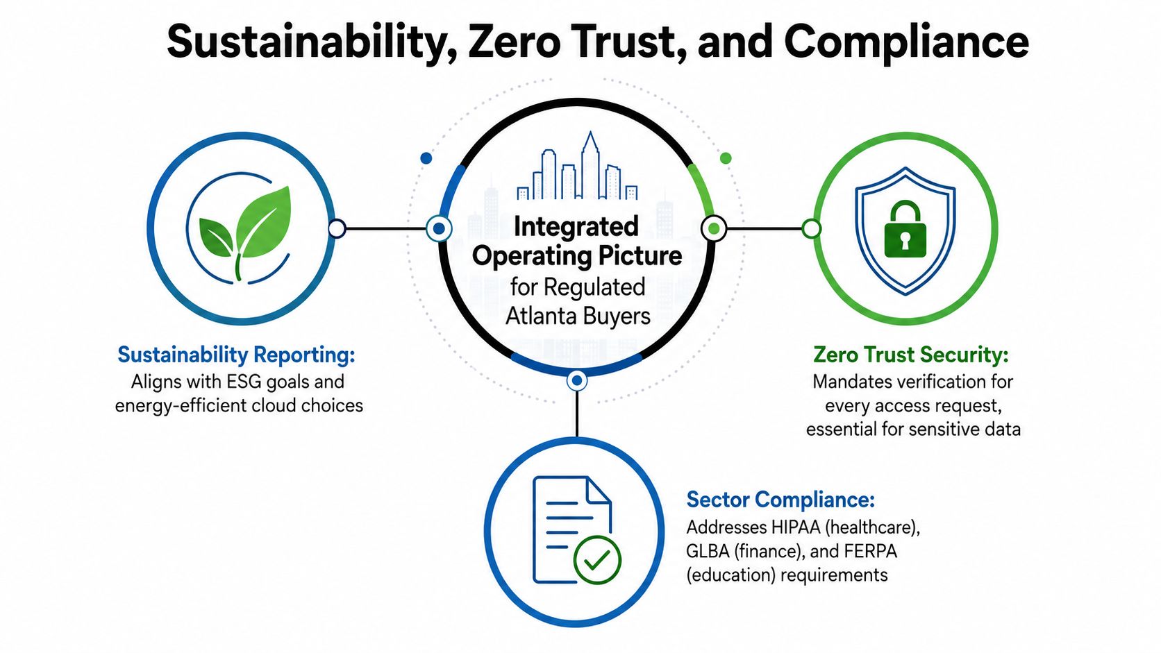 A diagram illustrating how sustainability reporting, zero trust security, and sector compliance integrate for Atlanta businesses.