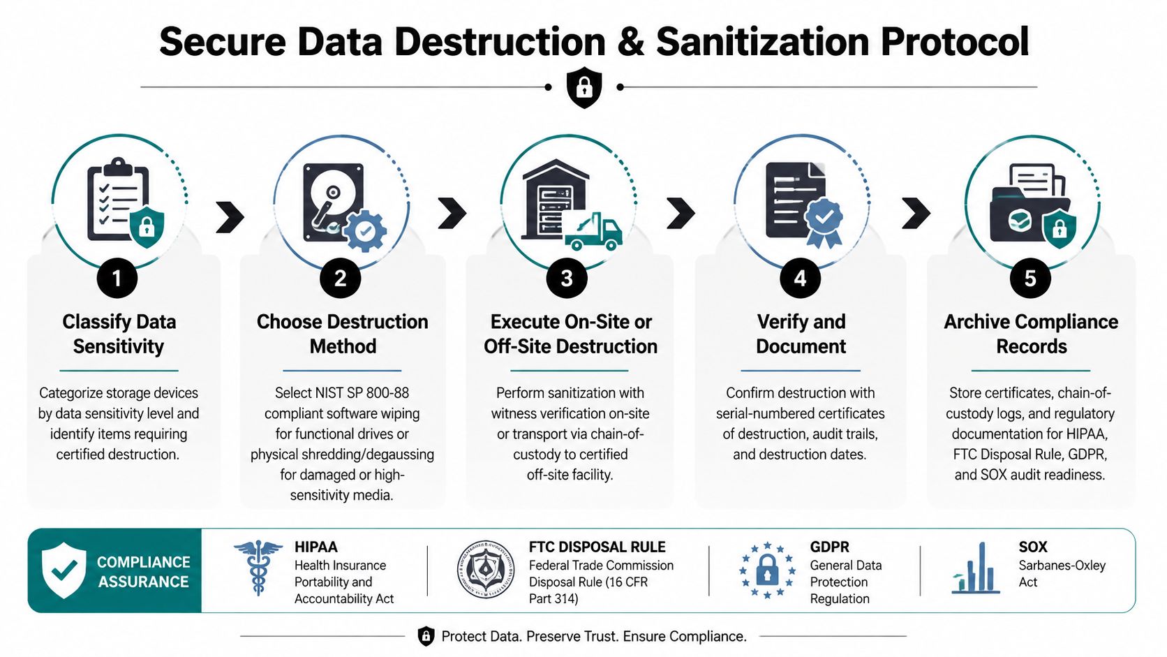 A five-step flowchart illustrating a secure data destruction and sanitization protocol for organizational compliance.