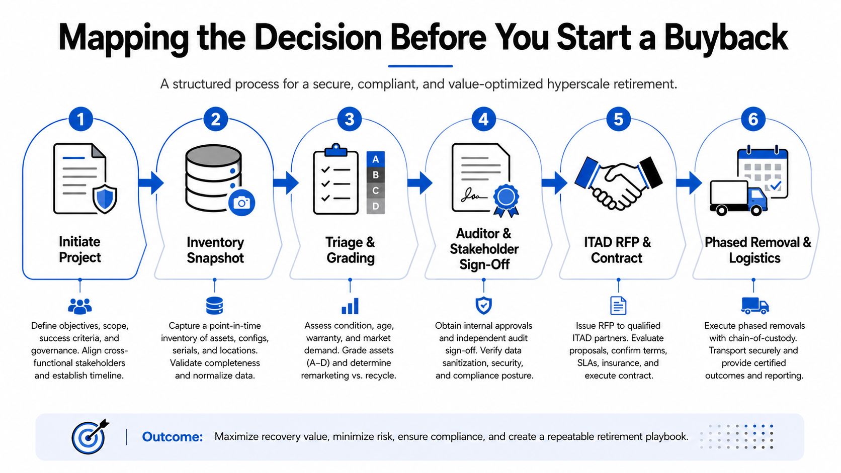 A six-step structured process infographic for secure and compliant hyperscale data center equipment buyback planning.