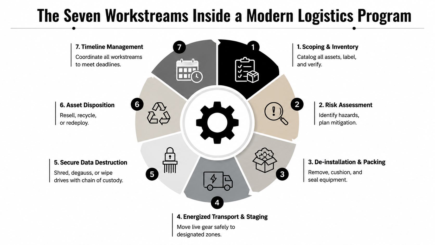A diagram illustrating the seven essential workstreams within a modern logistics program for data centers.