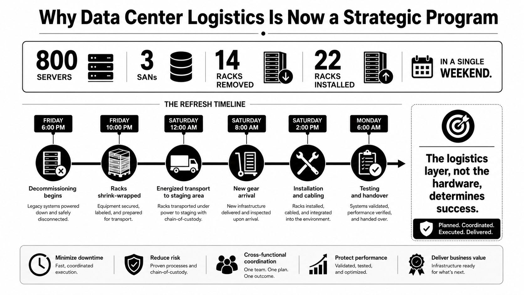 A strategic infographic outlining a data center refresh timeline and project logistics for server migration.