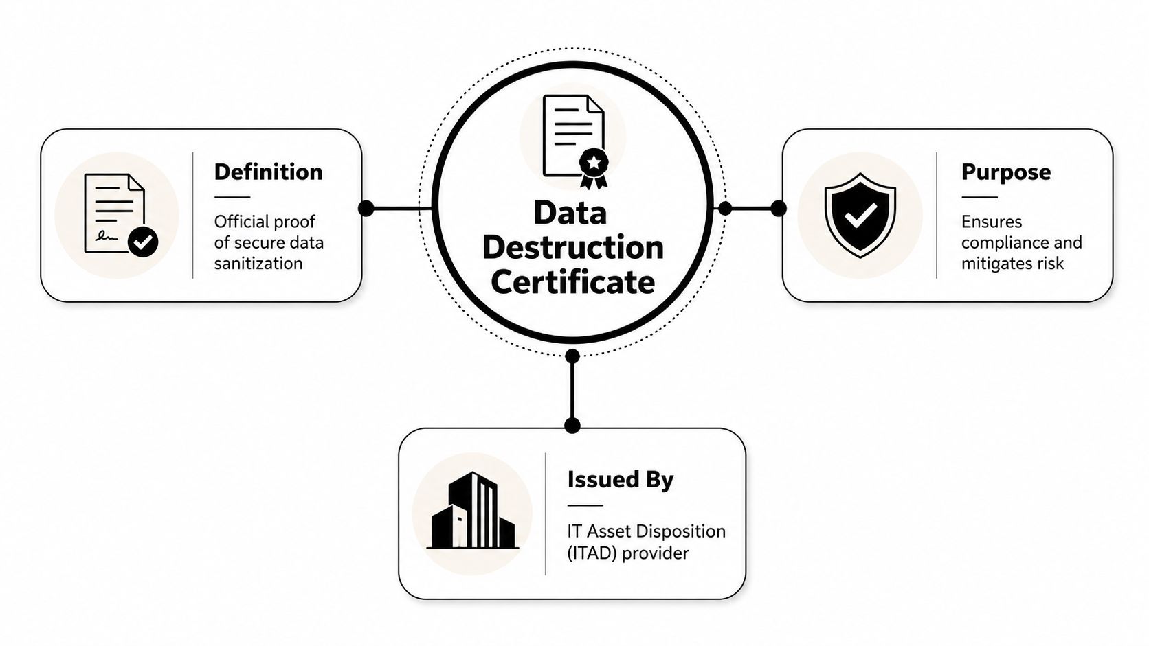 An infographic titled Data Destruction Certificate showing its definition, purpose, and who issues it.