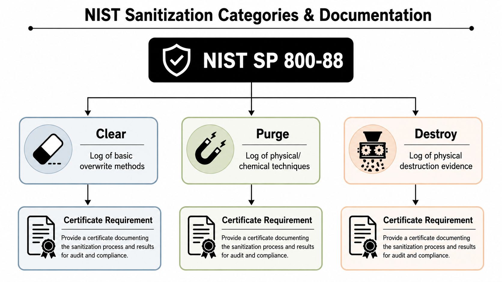 A diagram outlining the three NIST SP 800-88 sanitization categories: Clear, Purge, and Destroy, with certification requirements.