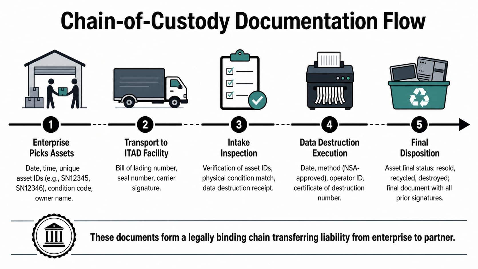 A flowchart showing the five steps of the ITAD chain-of-custody process for secure asset management.