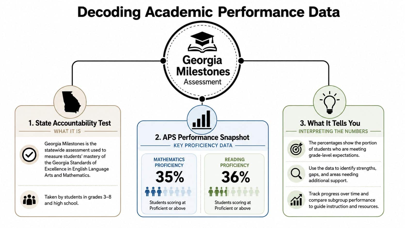 An infographic titled Decoding Academic Performance Data explaining the Georgia Milestones Assessment, proficiency statistics, and data interpretation.