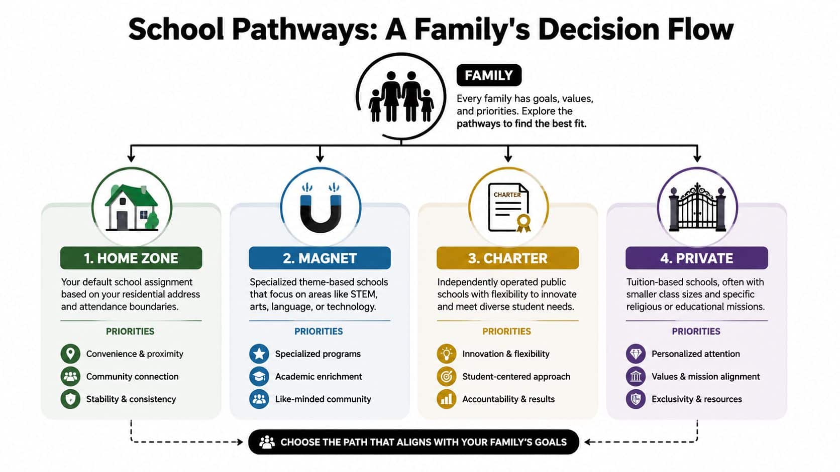 An infographic showing four school pathways: Home Zone, Magnet, Charter, and Private, to help families choose.