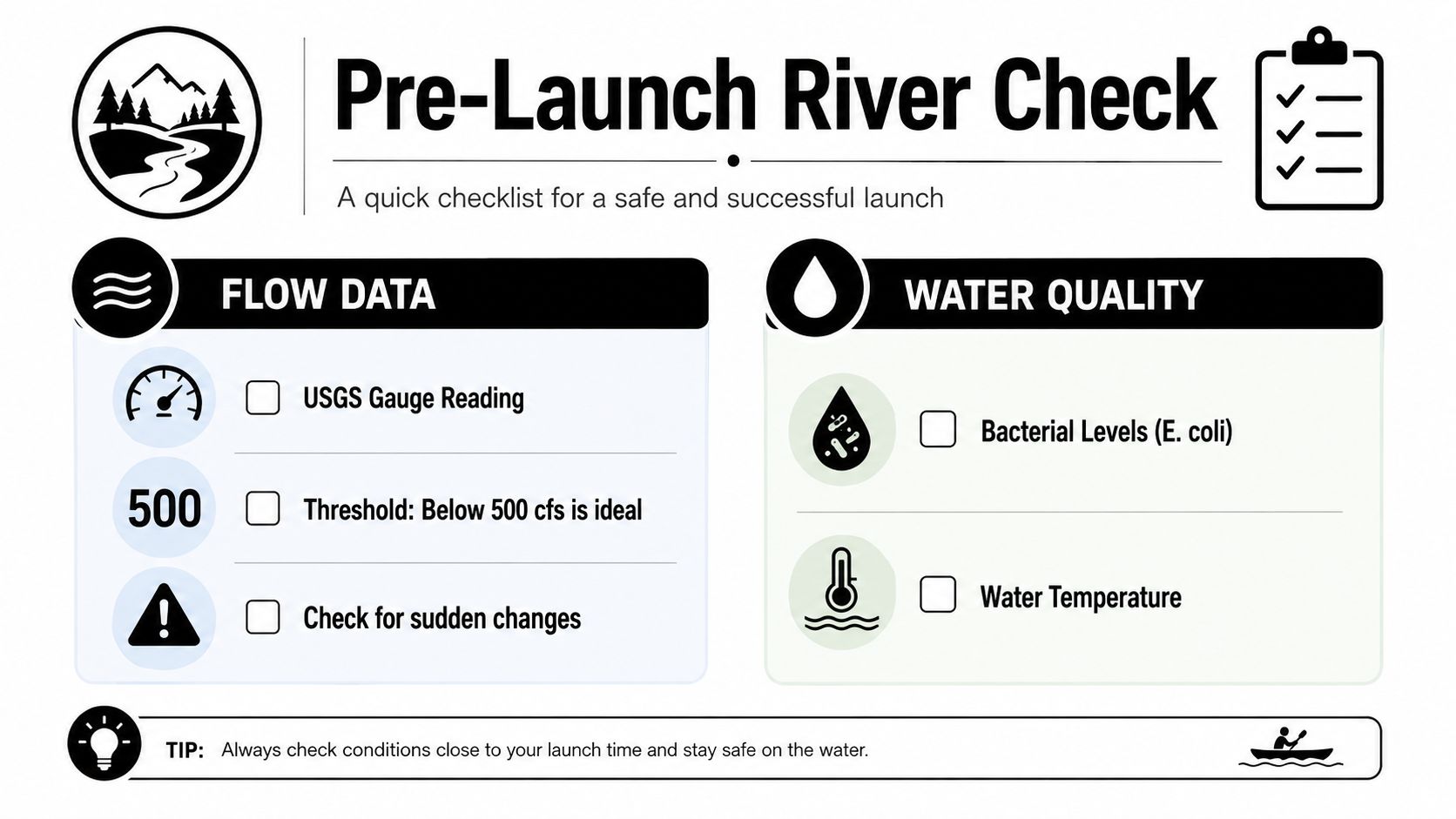 A checklist for river safety featuring flow data, water quality metrics, and tips for safe paddling.