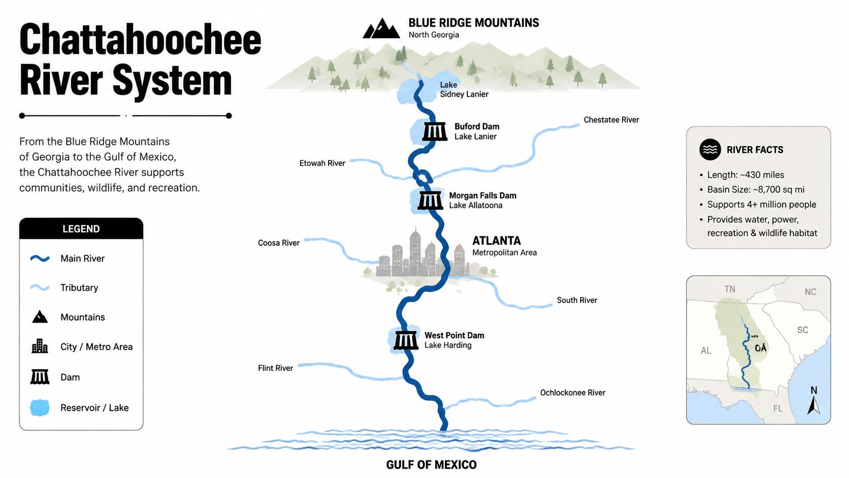 A detailed infographic map illustrating the Chattahoochee River system from the Blue Ridge Mountains to the Gulf.