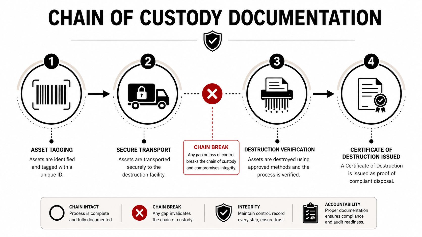 A four-step infographic illustrating the chain of custody documentation process for secure IT asset destruction and disposal.