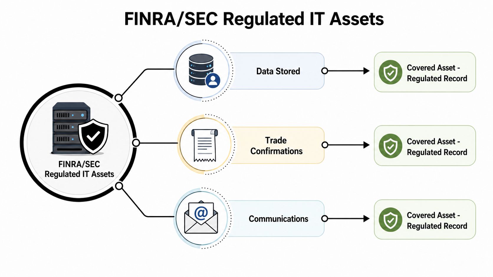 A diagram illustrating IT assets under FINRA and SEC regulation, including stored data, trade confirmations, and communications.