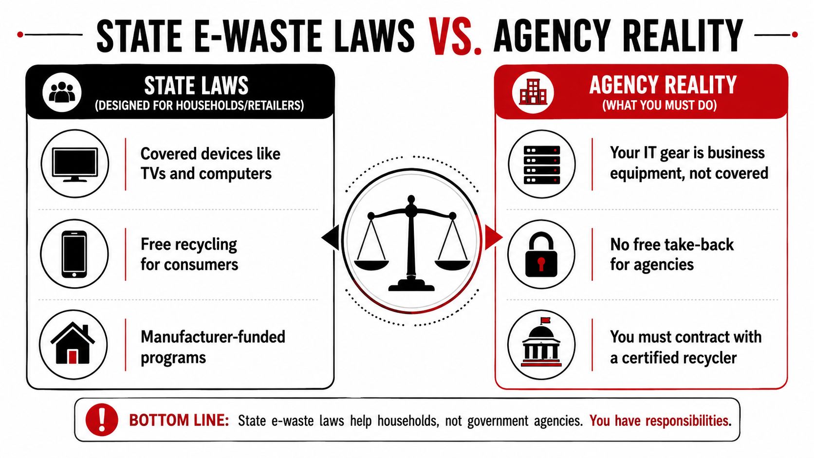 A comparison infographic showing that state e-waste recycling laws primarily benefit households rather than government agencies.