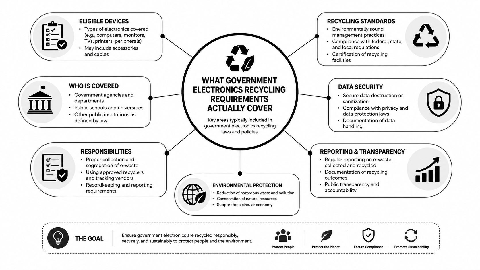 A diagram outlining the key components of government electronics recycling requirements, including devices, security, and standards.