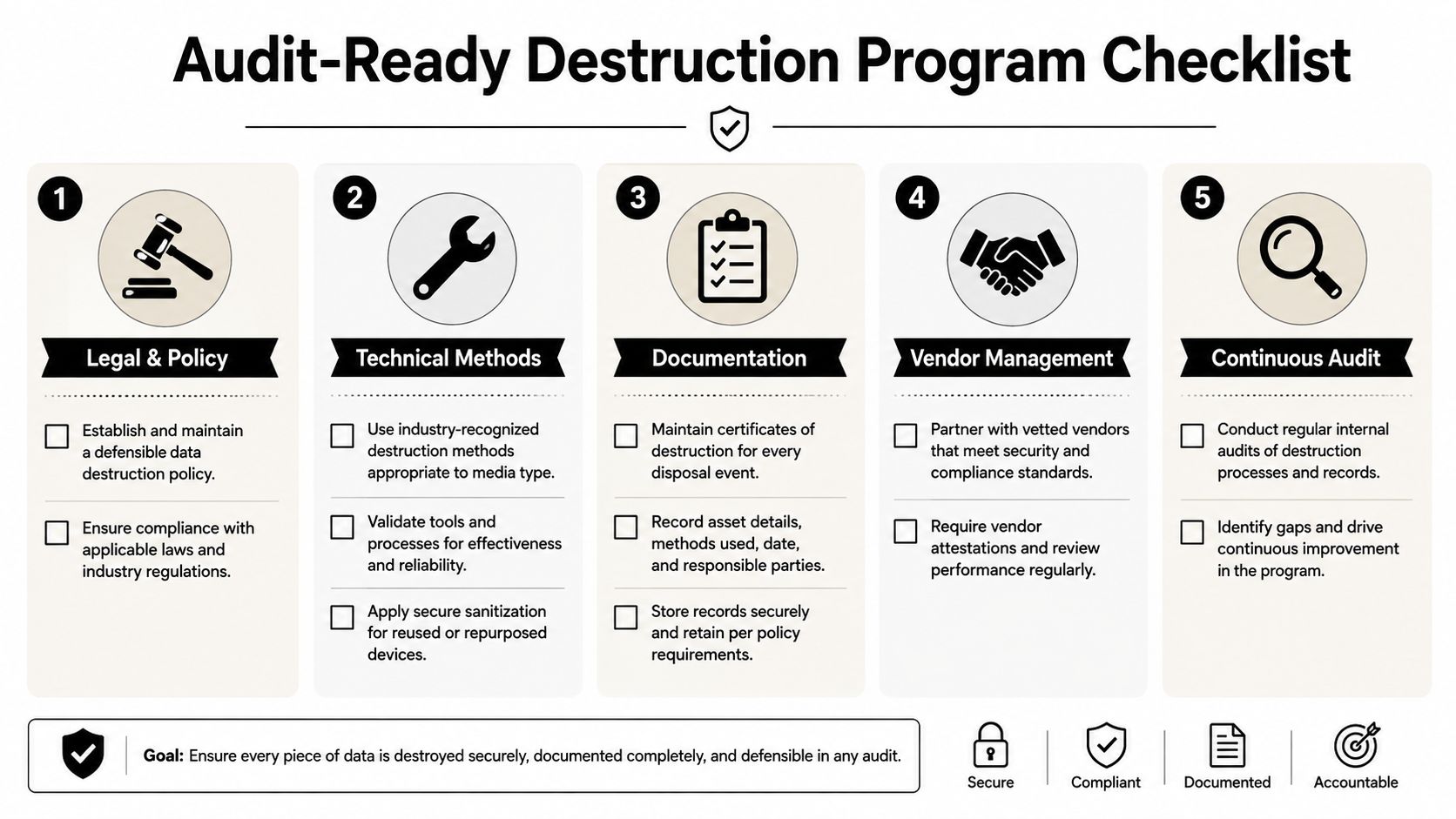 A checklist infographic outlining five essential steps for maintaining an audit-ready data destruction program for businesses.