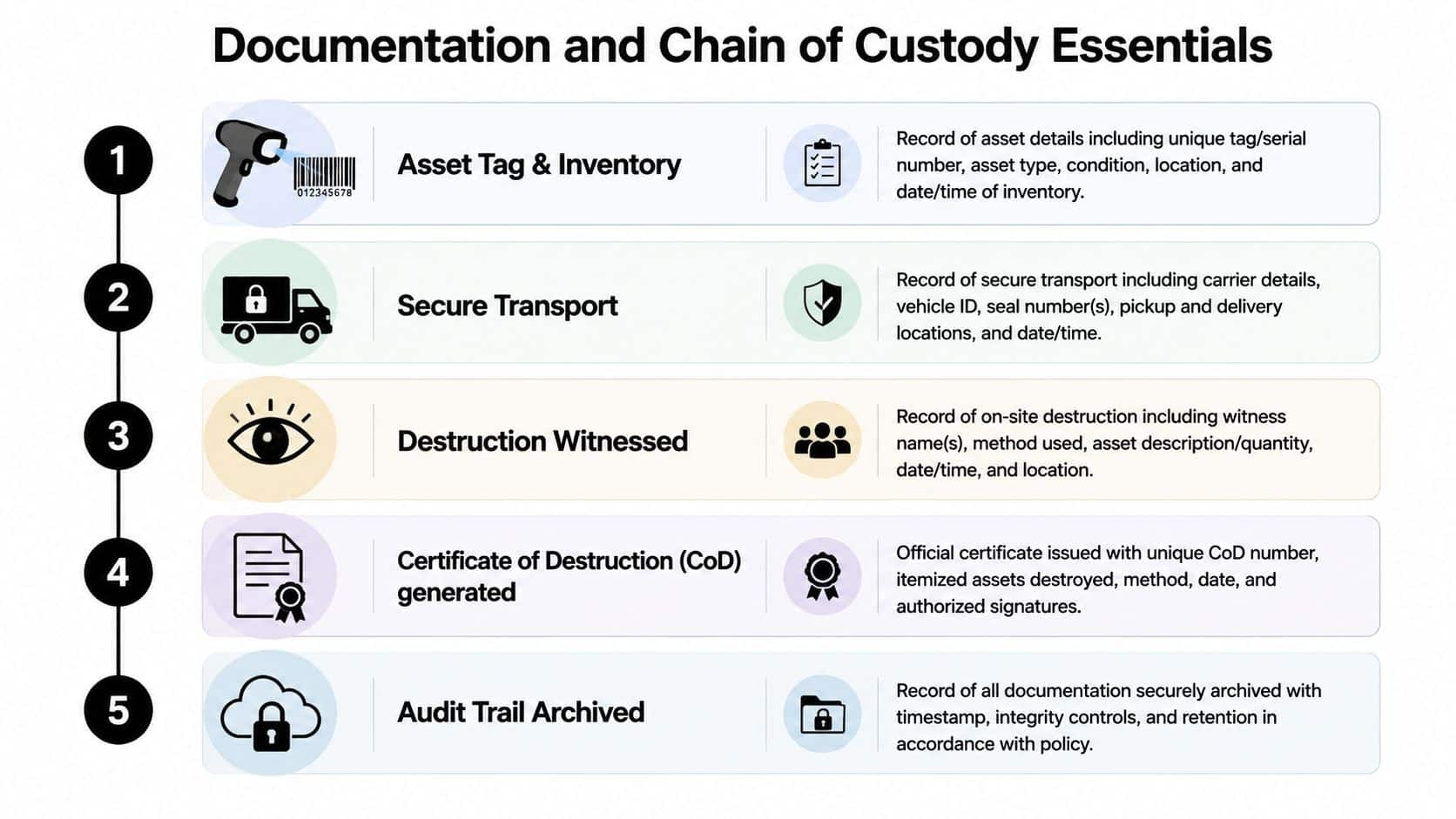 A five-step infographic showing essential documentation and chain of custody requirements for secure asset destruction.