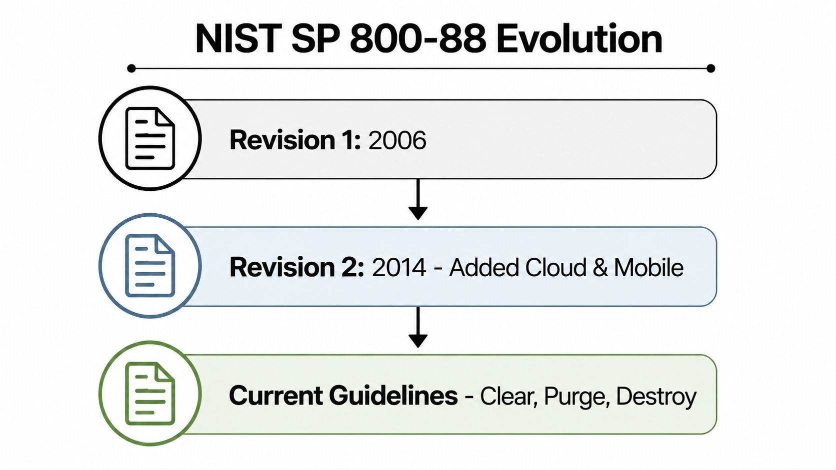 A timeline graphic showing the evolution of NIST SP 800-88 guidelines from 2006 to present.