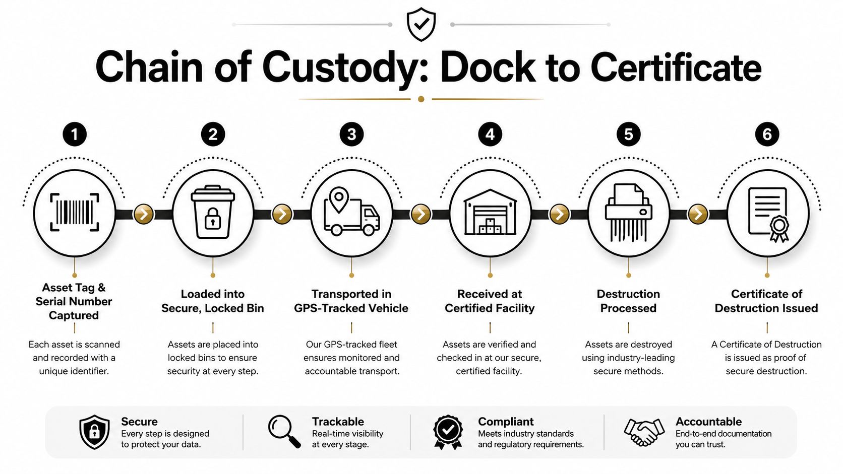 A six-step infographic detailing the secure, trackable, and compliant process for certified IT asset destruction.