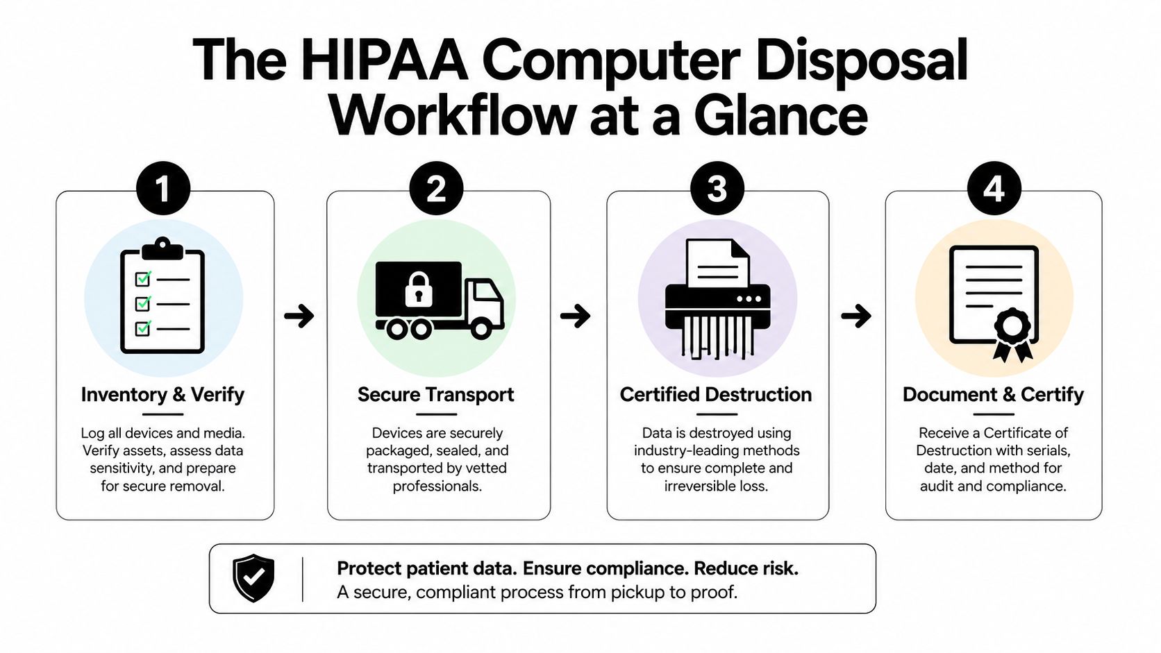 A four-step infographic illustrating the HIPAA-compliant workflow for secure computer and data disposal, from inventory to certification.