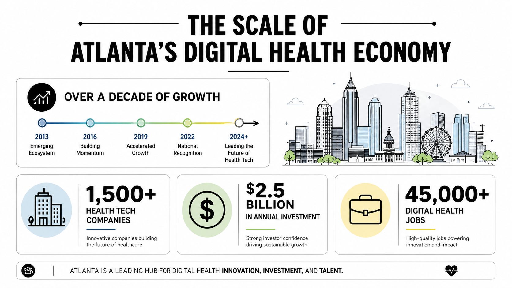 An infographic showing the growth of Atlanta's digital health economy with key statistics and timeline milestones.
