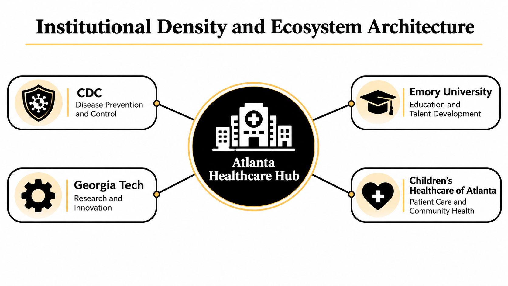A diagram illustrating the Atlanta Healthcare Hub connecting CDC, Emory University, Georgia Tech, and Children's Healthcare of Atlanta.