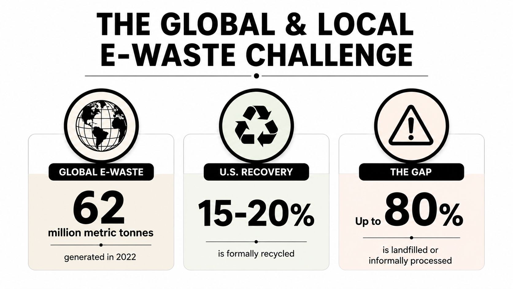 An infographic showing that 62 million metric tonnes of global e-waste were generated in 2022.