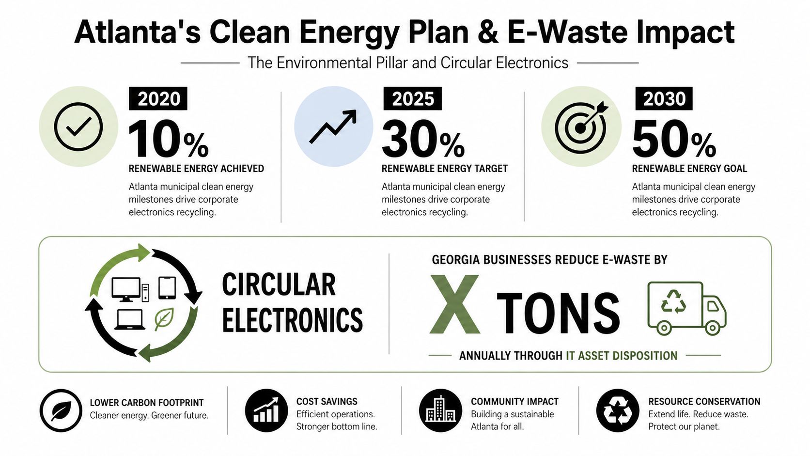 An infographic detailing Atlanta's clean energy goals for 2020, 2025, and 2030 and its impact on electronics recycling.