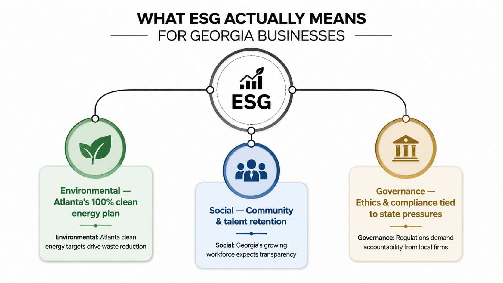 An infographic titled What ESG Actually Means for Georgia Businesses, outlining Environmental, Social, and Governance pillars.