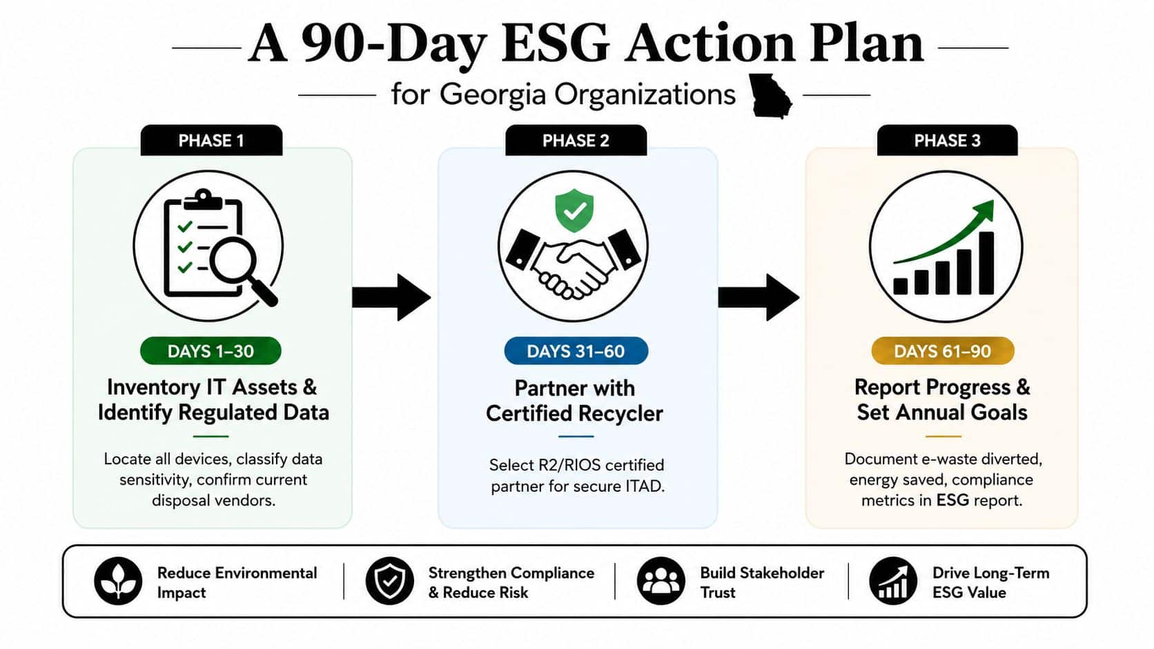 A 90-day action plan for Georgia organizations to implement ESG goals for IT asset management and recycling.